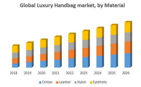 Global Luxury Handbag market, by Material