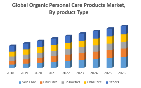 Global Organic Personal Care Products Market