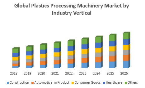 Global Plastics Processing Machinery Market by Industry Vertical