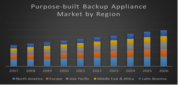 Global Purpose Built Backup Appliance Market (PBBA)