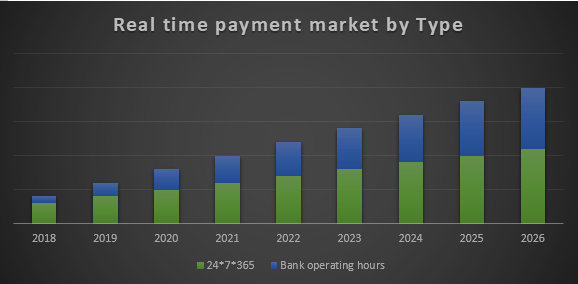 Global Real time payment Market