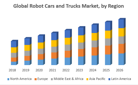 Global Robot Cars and Trucks Market, by Region