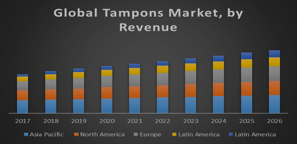 Global Tampons Market