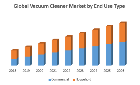 Global Vacuum Cleaner Market by End Use Type