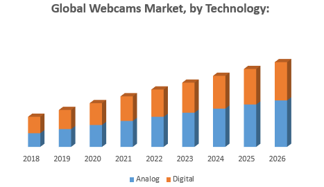 Global Webcams Market