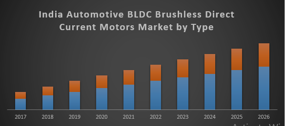 India Automotive Brushless DC Motors Market BLDC
