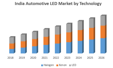 India Automotive Led Market Industry Analysis And Forecast 2019 2026 By Technology Vehicle Type Sales Channel Type Application Galus Australis