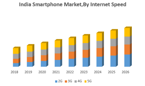 India Smartphone Market – Industry Analysis and Forecast (2019-2026) | Open Article Submission