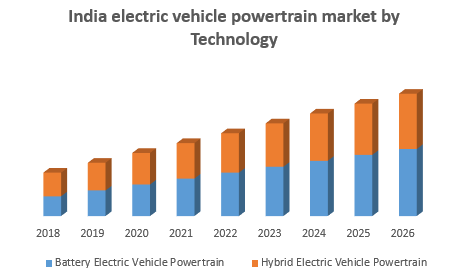 India electric vehicle powertrain market