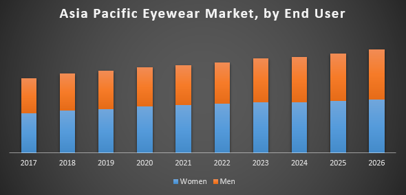 Asia Pacific Eyewear Market