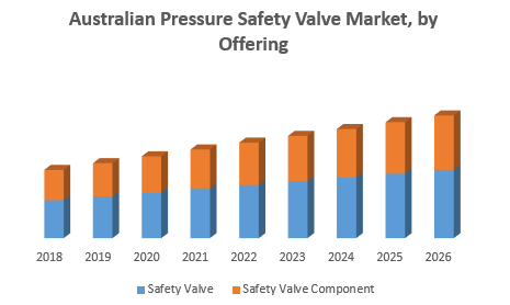 Australian Pressure Safety Valve Market
