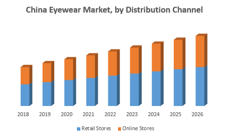 China Eyewear Market
