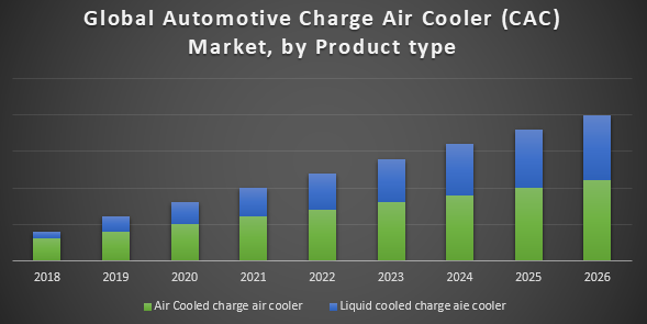 Global Automotive Charge Air Cooler Market (CAC)