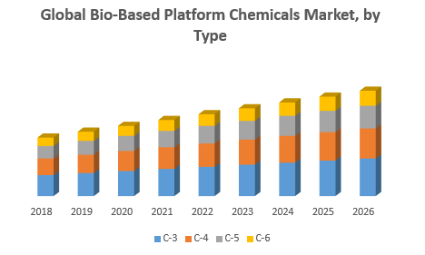 Global Bio-Based Platform Chemicals Market