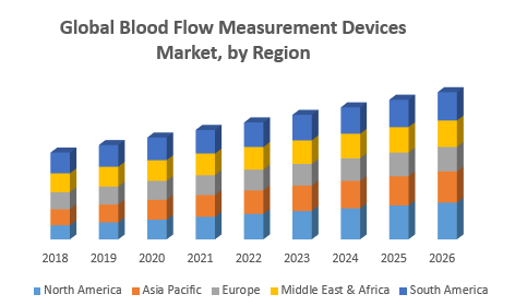 Global Blood Flow Measurement Devices Market