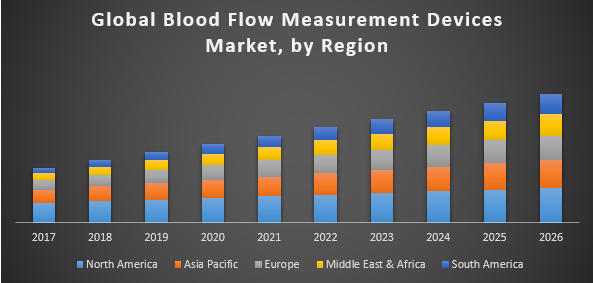 Global Blood Flow Measurement Devices Market