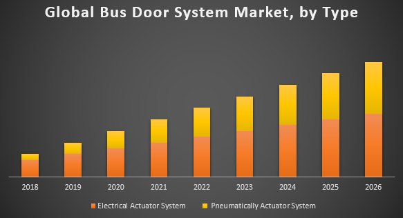 Global Bus Door System Market
