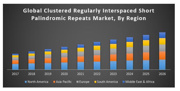 Global Clustered Regularly Interspaced Short Palindromic Repeats (CRISPR) Market