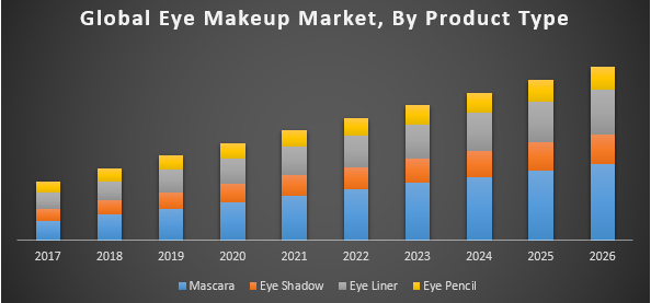 Global Eye Makeup Market