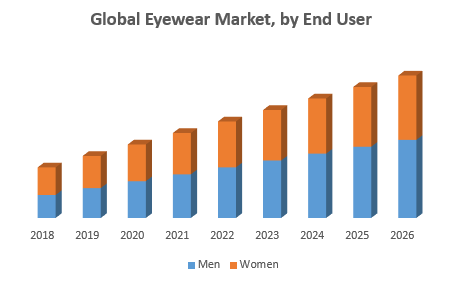 Global Eyewear Market, by End User