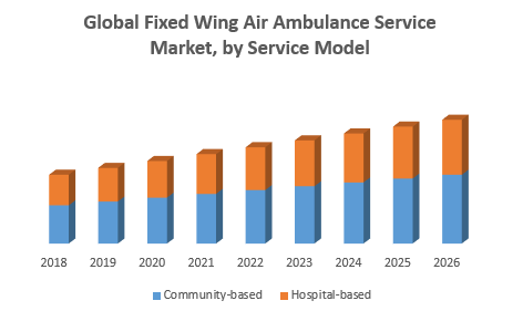 Global Fixed Wing Air Ambulance Service Market