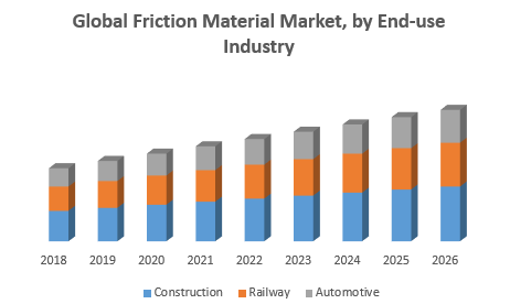 Global Friction Material Market