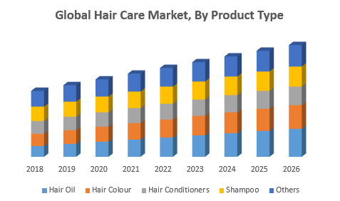 Global Hair Care Market Industry Analysis And Forecast 2019 2026