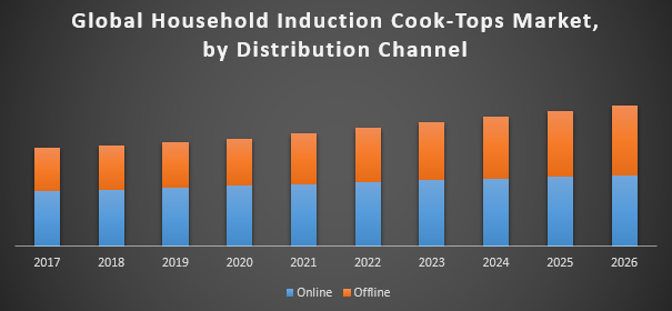 Global Household Induction Cook Tops Market