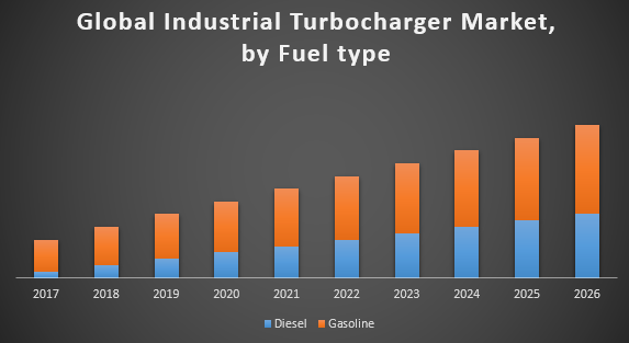 Global Industrial Turbocharger Market
