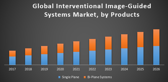 Global Interventional Image Guided Systems Market