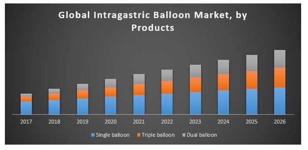Global Intragastric Balloon Market