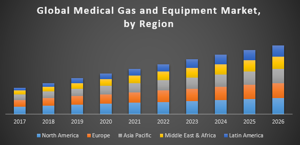 Global Medical Gas and Equipment Market