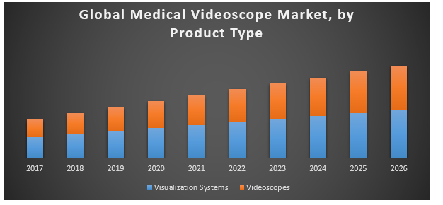 Global Medical Videoscope Market