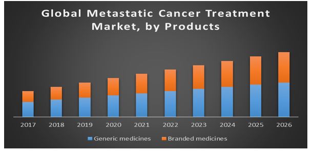 Global Metastatic Cancer Treatment Market