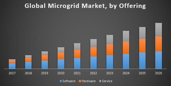Global Microgrid Market