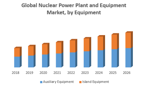 Global Nuclear Power Plant and Equipment Market