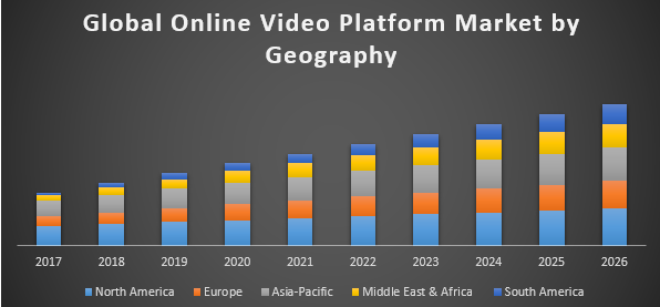 Global Online Video Platform Market