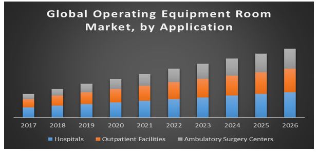 Global Operating Equipment Room Market
