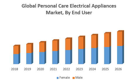 Global Personal Care Electrical Appliances Market