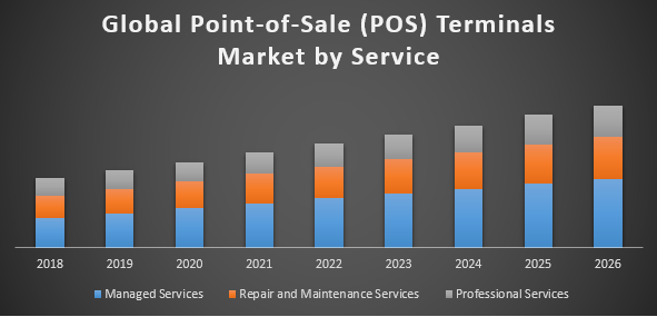 Global Point of Sale Terminals Market (POS)