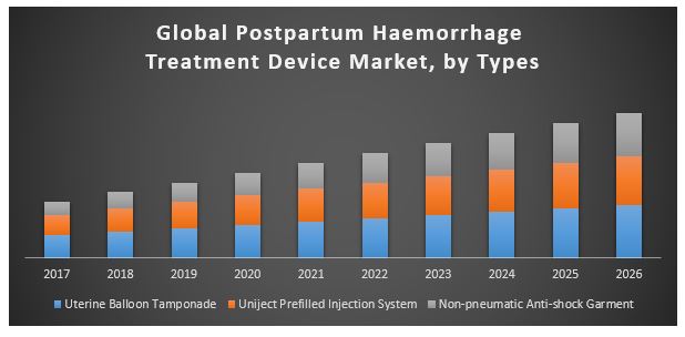 Global Postpartum Haemorrhage Treatment Device Market