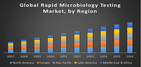 Global Rapid Microbiology Testing Market