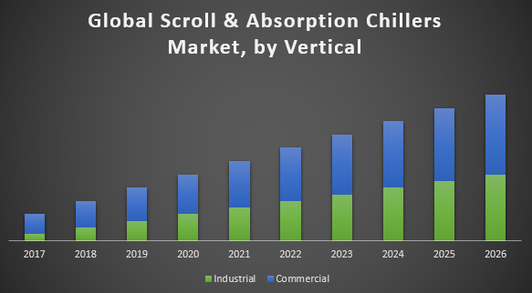 Global Scroll and Absorption Chillers Market