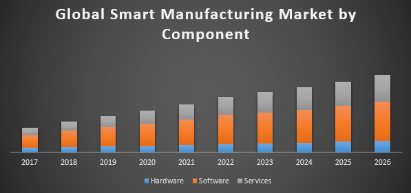 Global Smart Manufacturing Market