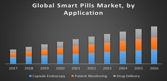 Global Smart Pills Market