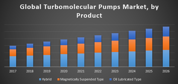 Global Turbomolecular Pumps Market