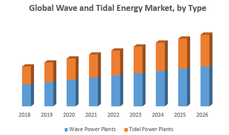 Global Wave and Tidal Energy Market