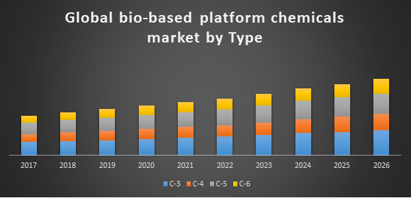 Global bio-based platform chemicals market