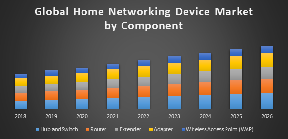 Global home networking device market