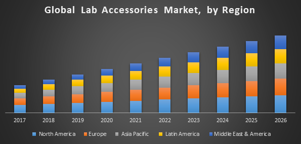 Global lab accessories market